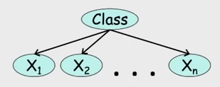 figure taken from Koller's PGM slides