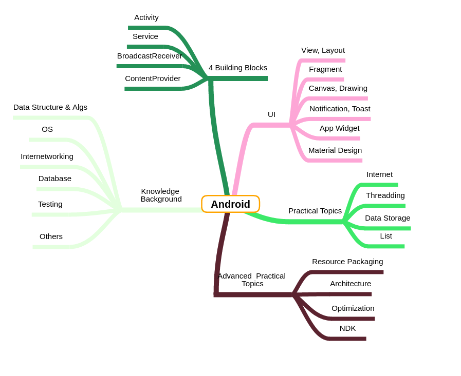 Mindmap