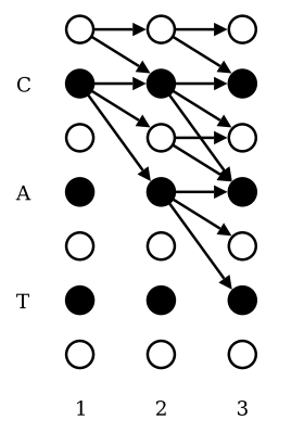 A decoder graph, taken from (Graves et al, 2006)