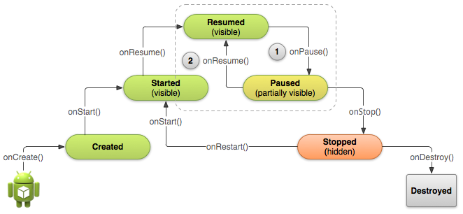 Activity Lifecycle